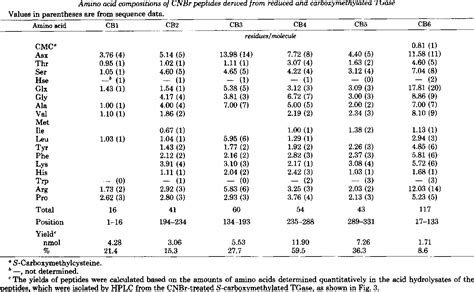 Table From Primary Structure Of Microbial Transglutaminase From