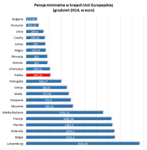 Wynagrodzenie Minimalne W Polsce I W Krajach Ue Wynagrodzenia Zus I