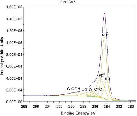 Xps High Resolution Spectrum Of C1s Hsc Films Download Scientific Diagram