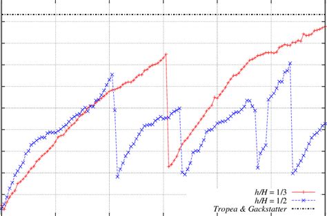 Reattachment Length Vs Time Re600 Download Scientific Diagram