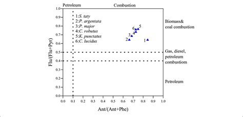 Cross Plot Of The Molecular Diagnostic Ratios Of Flu Flu Pyr And