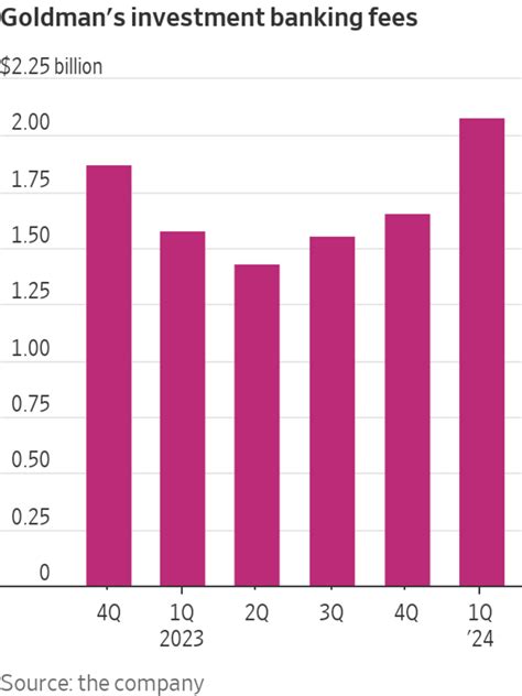 Investment-Banking Fees Surge at Goldman Sachs