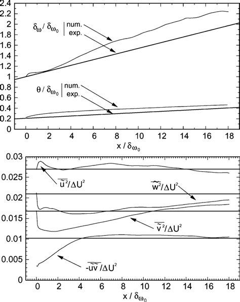 Streamwise Evolution Of The Vorticity Thickness The Momentum