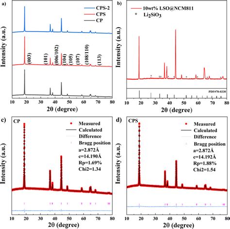 A Xrd Patterns Of The Pristine Sample Cp And Lso Coated Samples