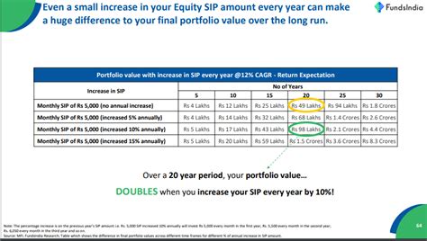 Why You Should Increase Mutual Fund Sip Amount Every 1 Year By 5 15