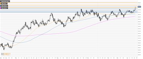 US Dollar Index Technical Analysis DXY Hits The Highest Point Since