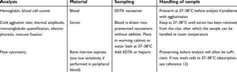 Itebimien Peter On Twitter Cold Agglutinin Disease Cad Is A Form Of