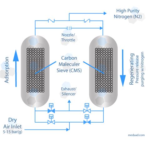 Carbon Molecular Sieve For Onsite Psa Nitrogen Generation Medaad