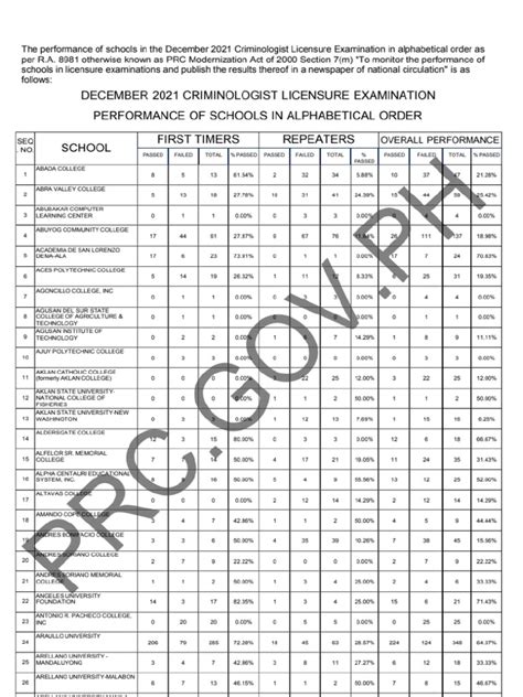 December 2021 - Criminology Board Exam School Rating | PDF