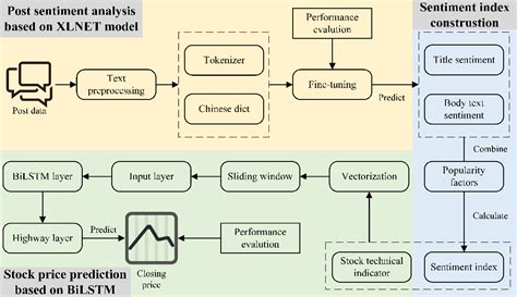 Figure 1 From A Hybrid Deep Learning Framework For Stock Price