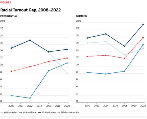 Growing Racial Disparities in Voter Turnout, 2008–2022 | Brennan Center