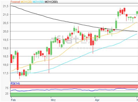 Aktie Im Fokus Freenet Quadriga Communication