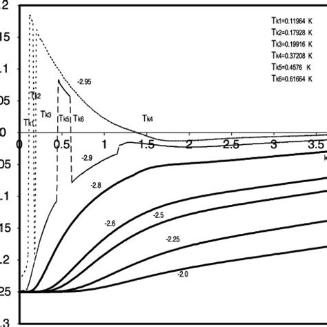 Thermal Variations Of The Total Magnetization M For The Mixed Spin