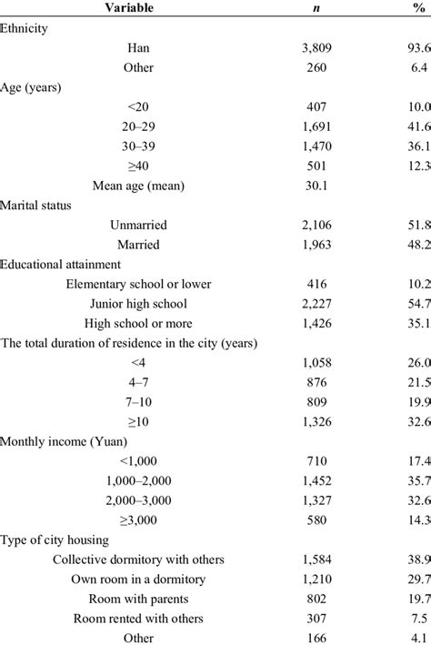 Demographic Characteristics Of Migrants N 4 069 Download Table