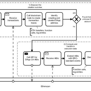 Extraction Method For Creating Object Centric Event Logs From