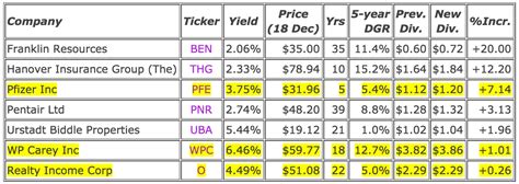 7 Dividend Increases December 7 To December 18 2015 Seeking Alpha