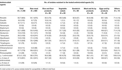 Frontiers Enterotoxigenicity And Antimicrobial Resistance Of