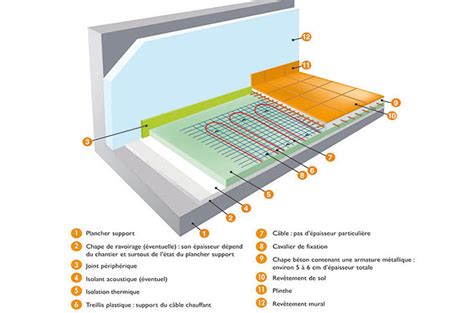 Optimiser L Isolation Du Plancher Chauffant