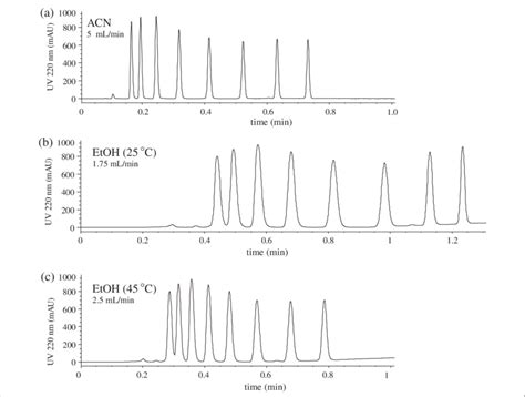 Comparison Of Ethanol And Acetonitrile In The Reversed Phase HPLC