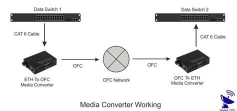 What Is Media Converter What Are Types Of Media Converter And Working