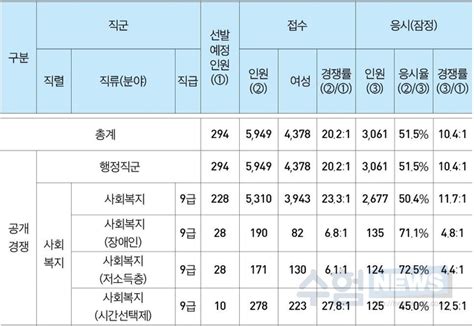 2017년도 서울특별시 지방공무원 공개경쟁 임용 추가시험 응시현황