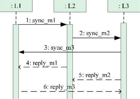 Example For Basic Sequence Diagram With Synchronous Messages Download Scientific Diagram