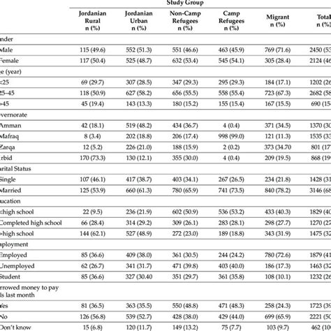 The Socio Demographic Characteristics Of Jordanians Refugees And