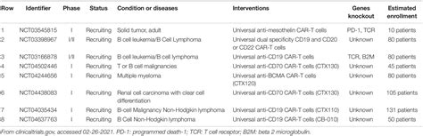 Frontiers Crisprcas9 Gene Editing In Cancer Immunotherapy Promoting