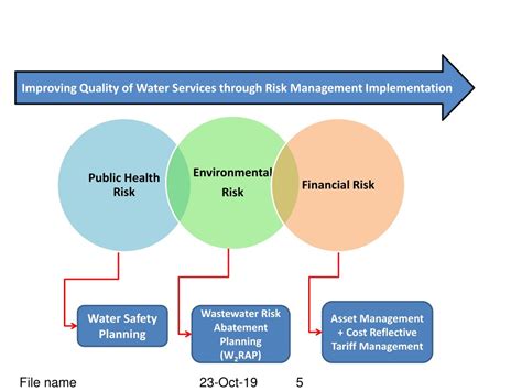 Ppt South African Water Services Regulation Approaches Powerpoint