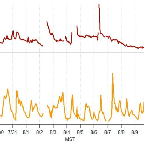 Ambient Concentrations Particulate Nh4 Top And Ambient Nh3 Bottom