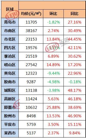 青岛房价地图来了！各区域最新房价走势如何？全在这儿房价走势青岛即墨新浪财经新浪网