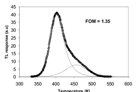 TL Glow Curve And Deconvoluted Glow Peaks Of Synthesized CaF 2 Tm Ce