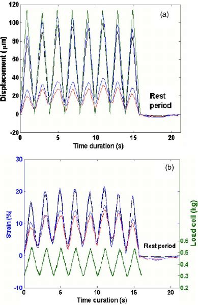 ͑ Color Online ͒ ͑ A ͒ Displacement And ͑ B ͒ Strain Profiles Plotted