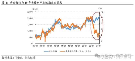 黄金，到底发生了什么？一文理解黄金投资的根本逻辑框架 之前写过一篇关于黄金的分析文章，既然大家关心，那今天就再聊聊黄金投资的根本逻辑，教会你