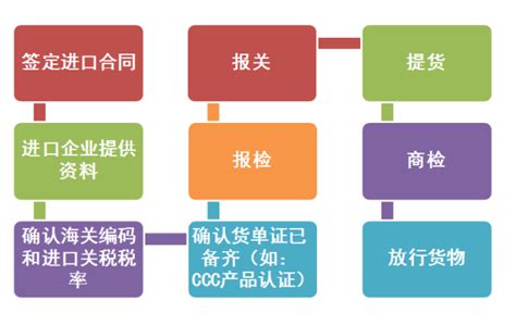 汽车配件进口报关流程（图解） 知乎