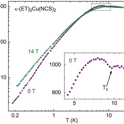 Temperature Dependent Thermal Conductivity Measured At 0 T Shown As Download Scientific