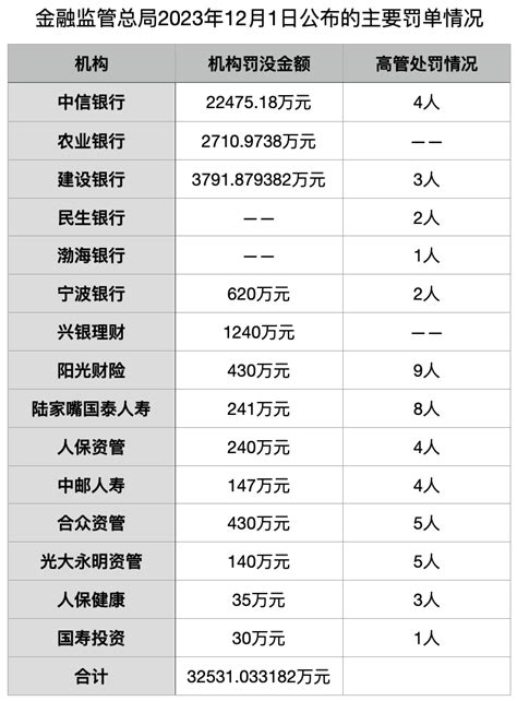 金融監管總局開出超3億罰單：含多家大行、股份行、理財公司，所涉何事？ 新浪香港