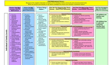 theory  change template templates models    pinterest