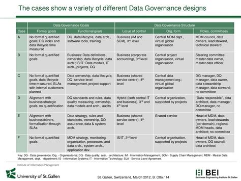 Data Governance Best Practices