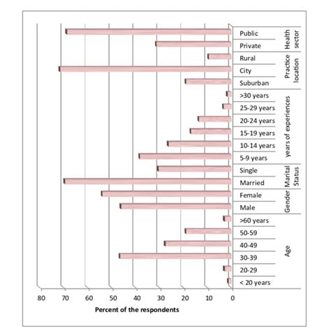 Socio Demographic Variables In The Respondents Download Scientific