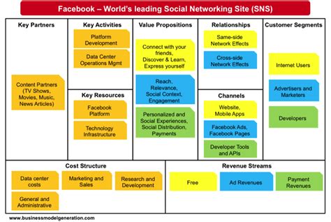 Business Model Canvas Lazada Cari