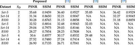 Comparison Results In Terms Of The Psnr And Ssim Quality Metrics Download Scientific Diagram