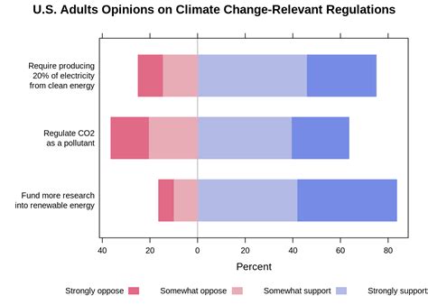 Chapter 11 Likert Scale Definition Examples And Visualization Fall