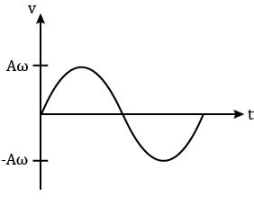 A particle executing linear SHM is represented by the equation x = A ...