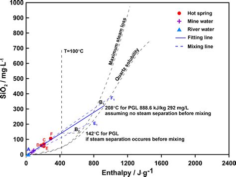 Enthalpysilica Diagram For The Geothermal Water Solid Blue Lines