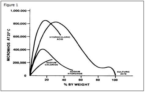 Caustic Soda Concentration Vs Ph Chart Reviews Of Chart