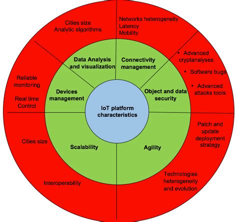 Iot Characteristics To Achieve Smart City And Their Limitations