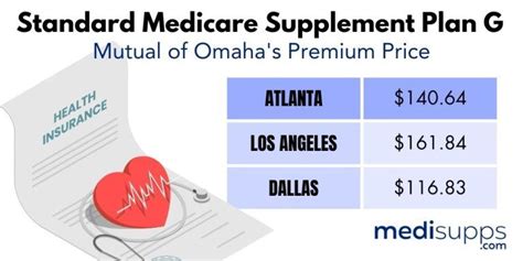 Mutual Of Omaha Medicare Supplement Plan G 2024 Rates