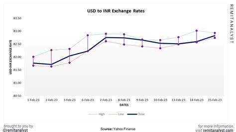 Usd To Inr Exchange Rate From 1 Feb 2023 To 15 Feb 2023