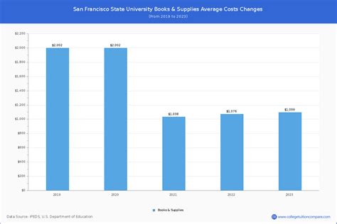 San Francisco State - Tuition & Fees, Net Price